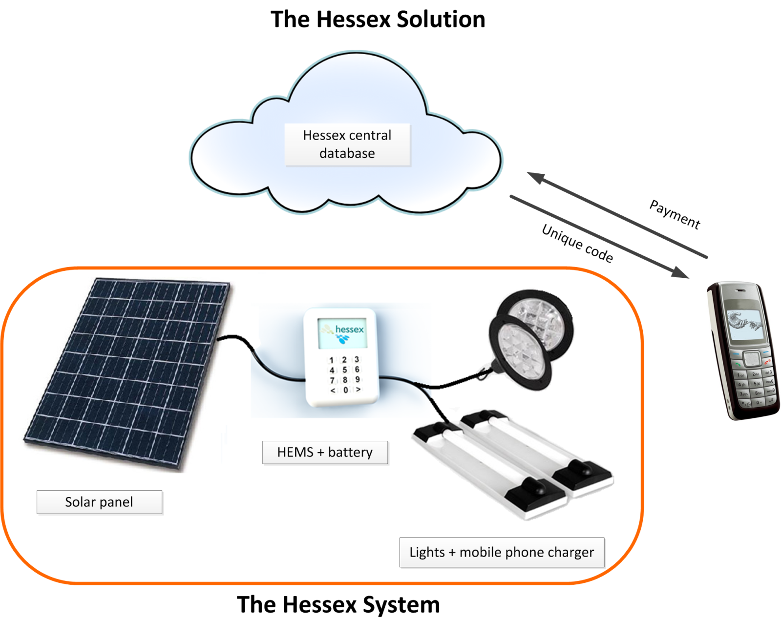 hessex solution